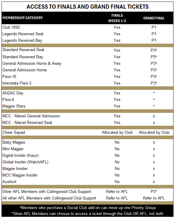 Finals & Grand Final